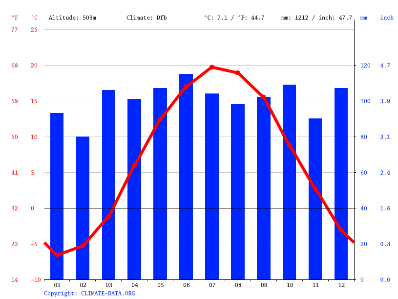 Andes climate Weather Andes & temperature by month