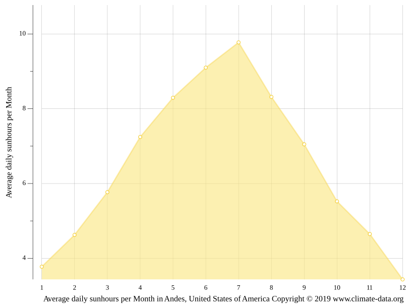 Andes climate Weather Andes & temperature by month
