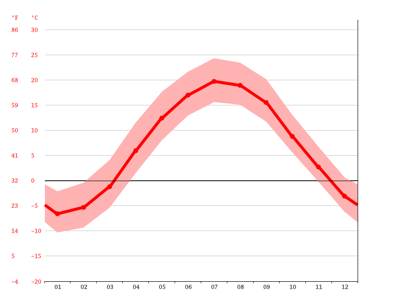 Andes climate Weather Andes & temperature by month
