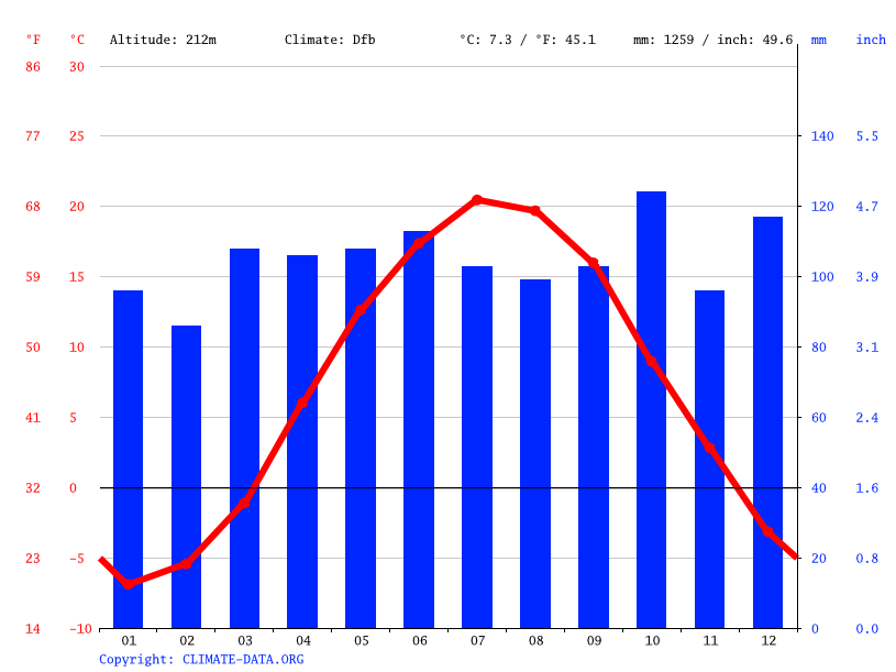 Clima Williamstown temperatura, medie climatiche, pioggia Williamstown