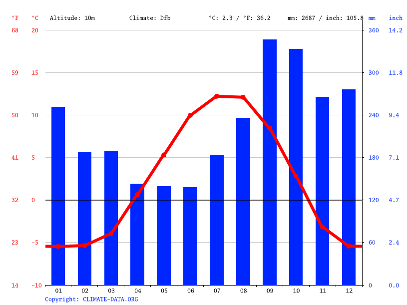 Klima Juneau Wetter, Klimatabelle & Klimadiagramm für Juneau Climate