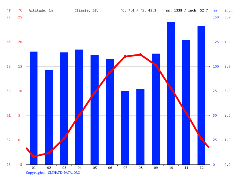 Deer Isle climate Average Temperature by month, Deer Isle water
