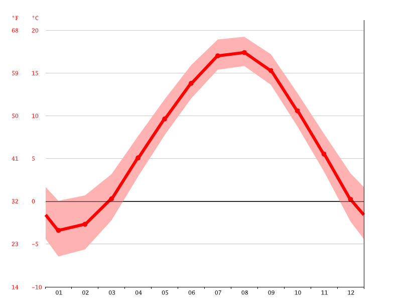 Deer Isle climate Average Temperature by month, Deer Isle water