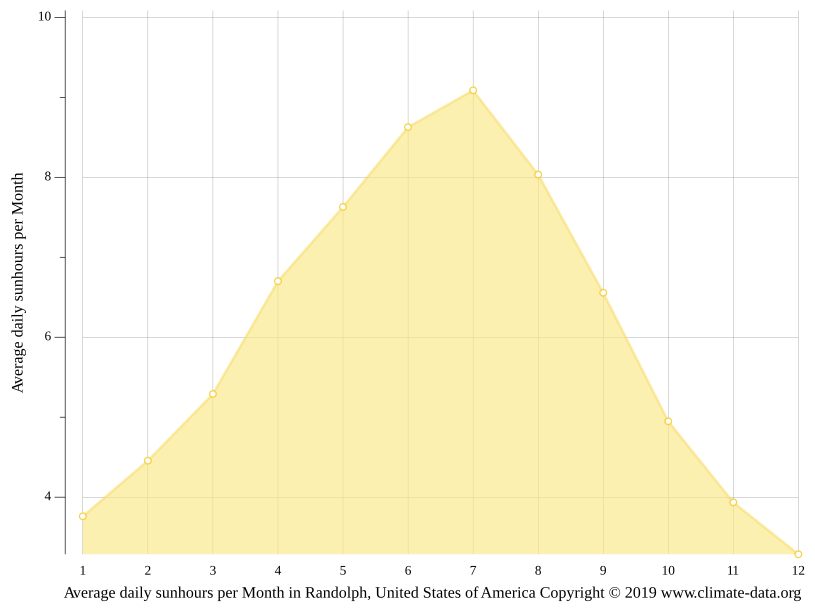 Randolph climate Weather Randolph & temperature by month