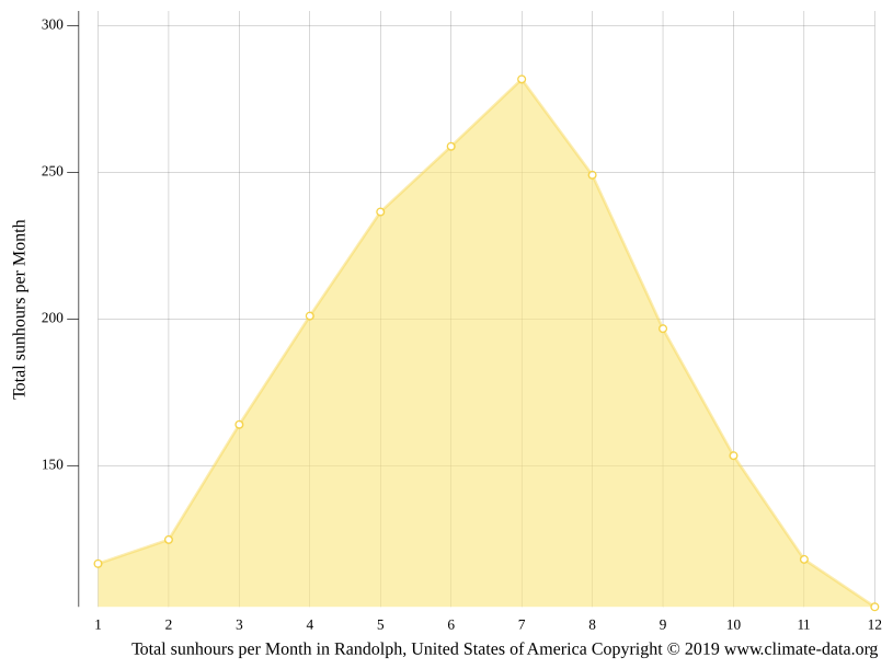 Randolph climate Weather Randolph & temperature by month