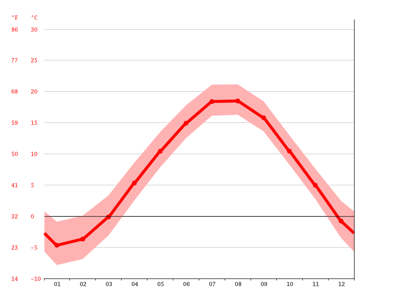 Castine climate Average Temperature by month, Castine water temperature