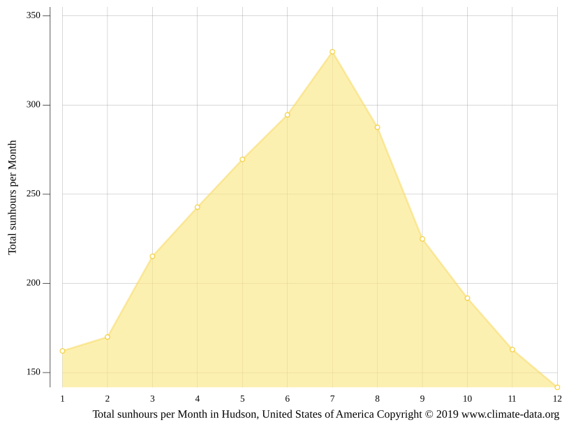 Hudson climate Weather Hudson & temperature by month