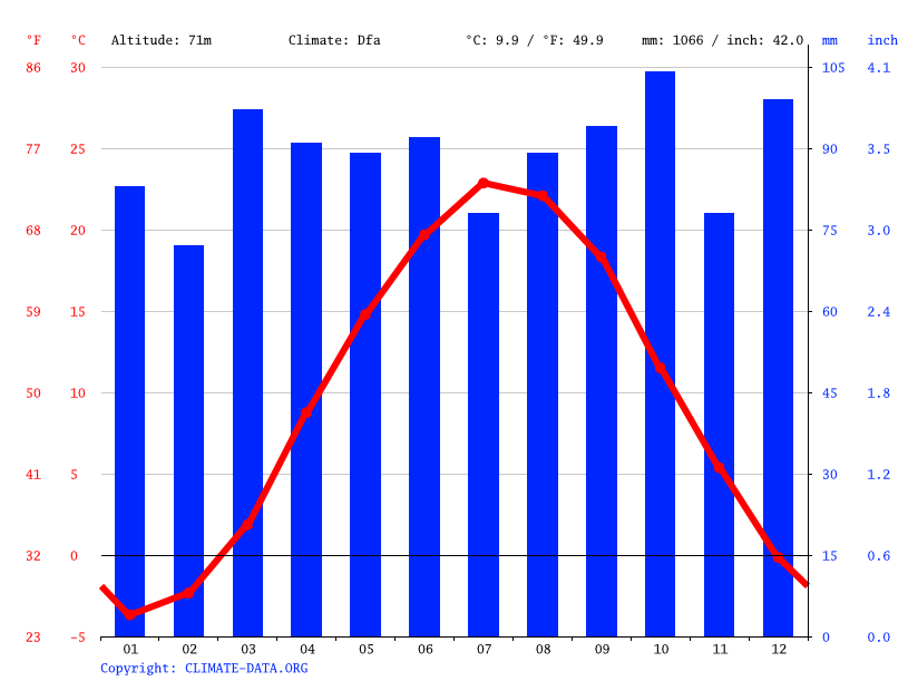 Clermont climate Weather Clermont & temperature by month