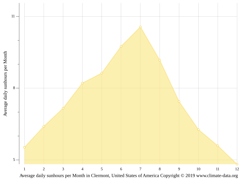 Clermont climate Weather Clermont & temperature by month