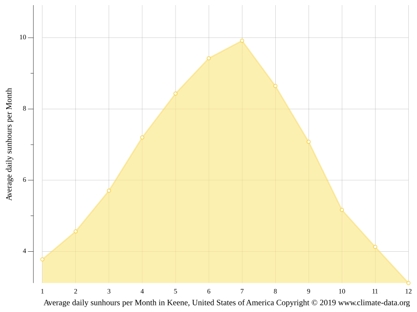 Keene climate Weather Keene & temperature by month