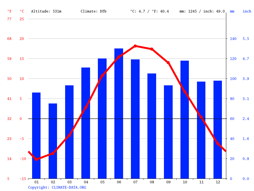Lake Placid climate Average Temperature, weather by month, Lake Placid