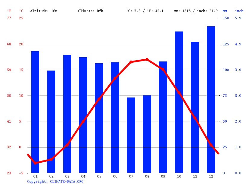 Southwest Harbor climate Average Temperature by month, Southwest