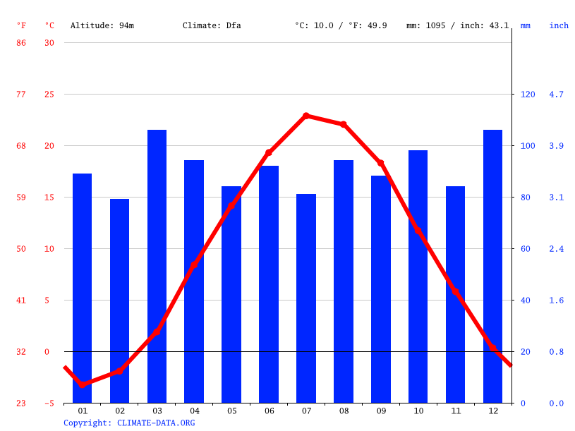 Southborough climate Weather Southborough & temperature by month