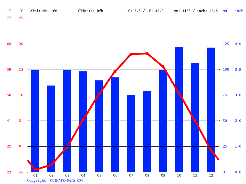 Blue Hill climate Average Temperature by month, Blue Hill water temperature