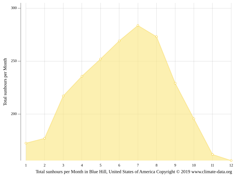 Blue Hill climate Average Temperature by month, Blue Hill water temperature
