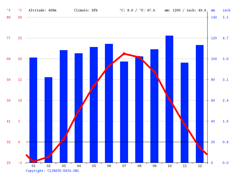 Monticello climate Weather Monticello & temperature by month