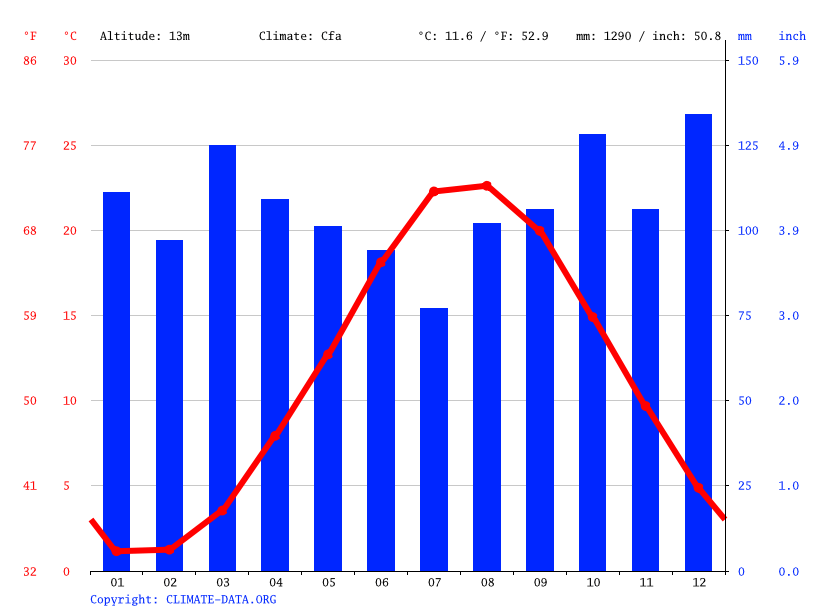 Southampton climate Average Temperature, weather by month