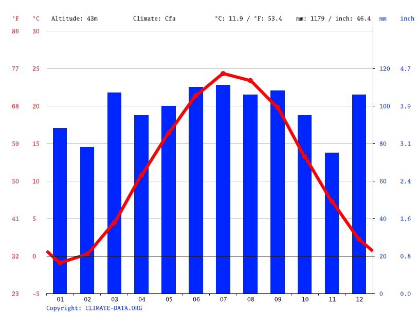 New Hope climate Weather New Hope & temperature by month