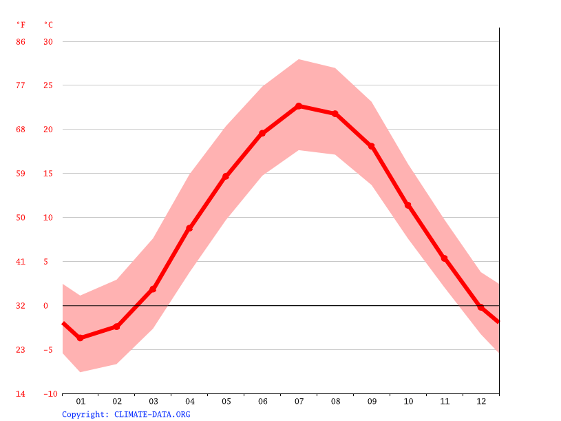 Rosendale climate Weather Rosendale & temperature by month