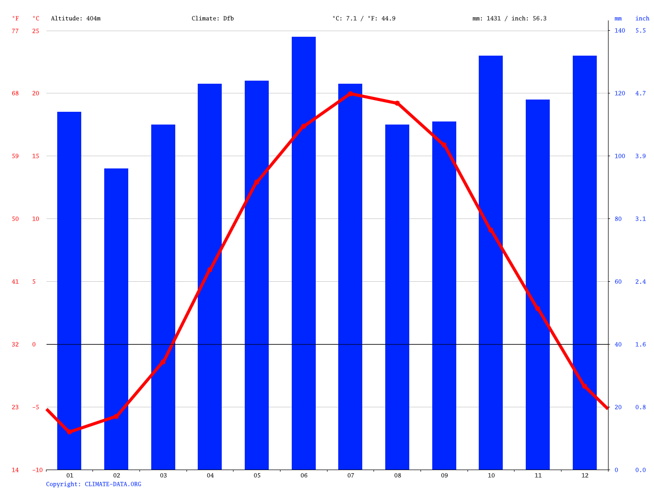 Norway climate Average Temperature, weather by month, Norway weather