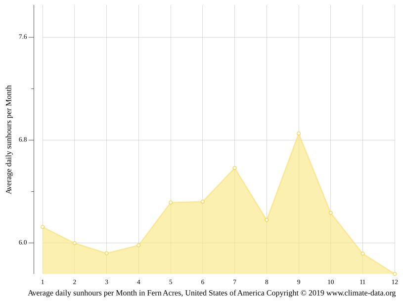 Fern Acres climate Weather Fern Acres & temperature by month