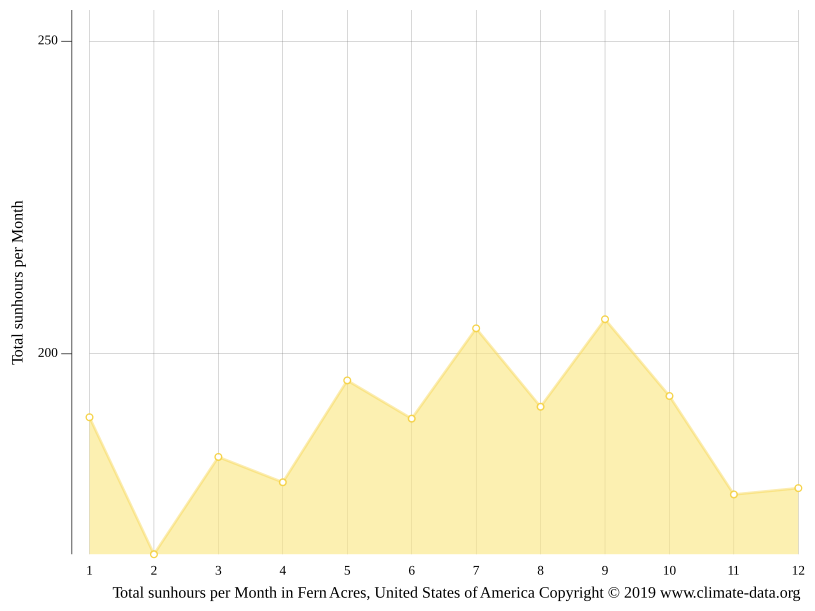 Fern Acres climate Weather Fern Acres & temperature by month