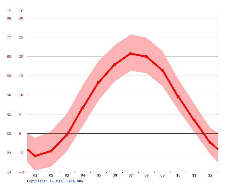 Clima Schoharie Temperatura, Climograma y Tabla climática para