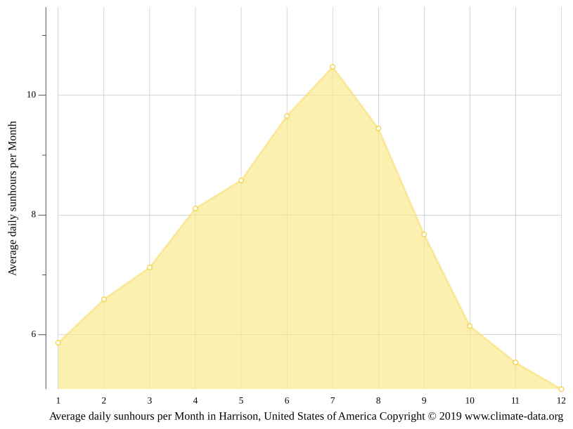 Harrison climate Weather Harrison & temperature by month