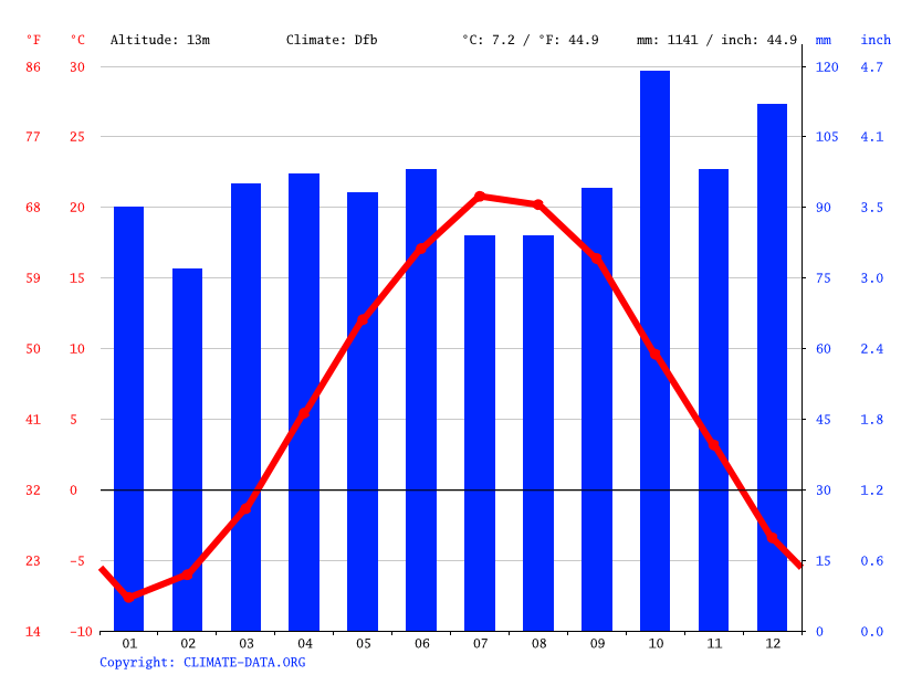 Orono climate Weather Orono & temperature by month