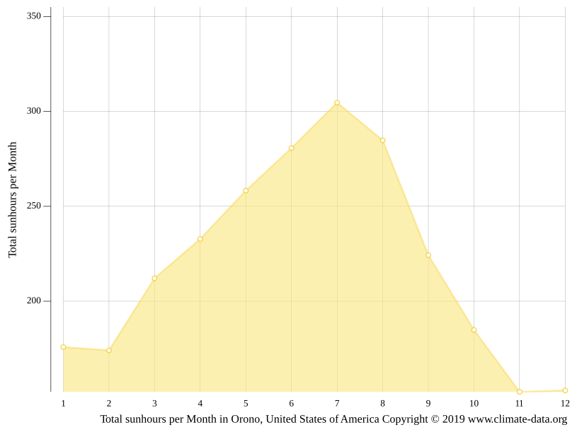 Orono climate Weather Orono & temperature by month