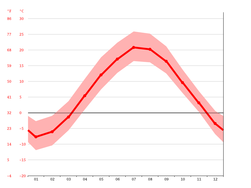 Orono climate Weather Orono & temperature by month