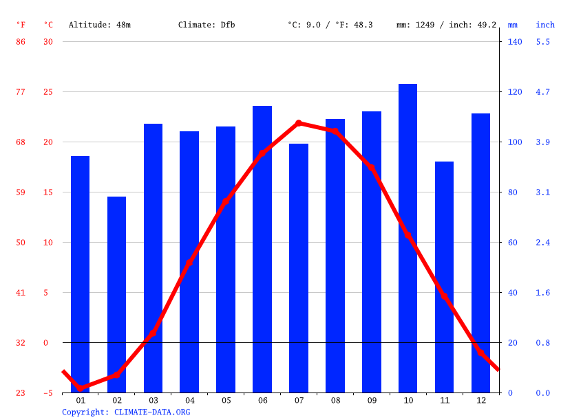 Saugerties climate Weather Saugerties & temperature by month