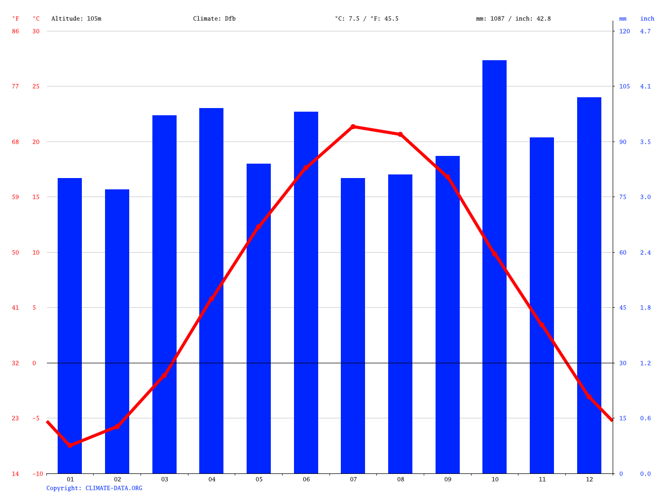 Poland climate Average Temperature, weather by month, Poland weather