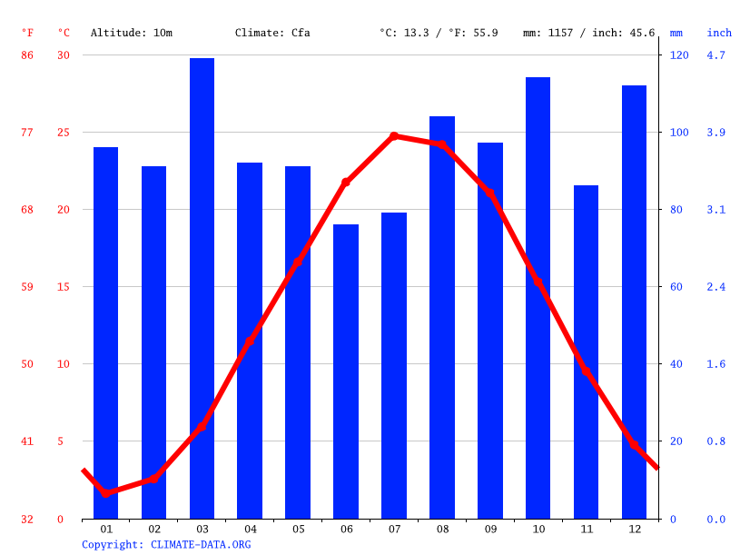 Northfield climate Average Temperature by month, Northfield water