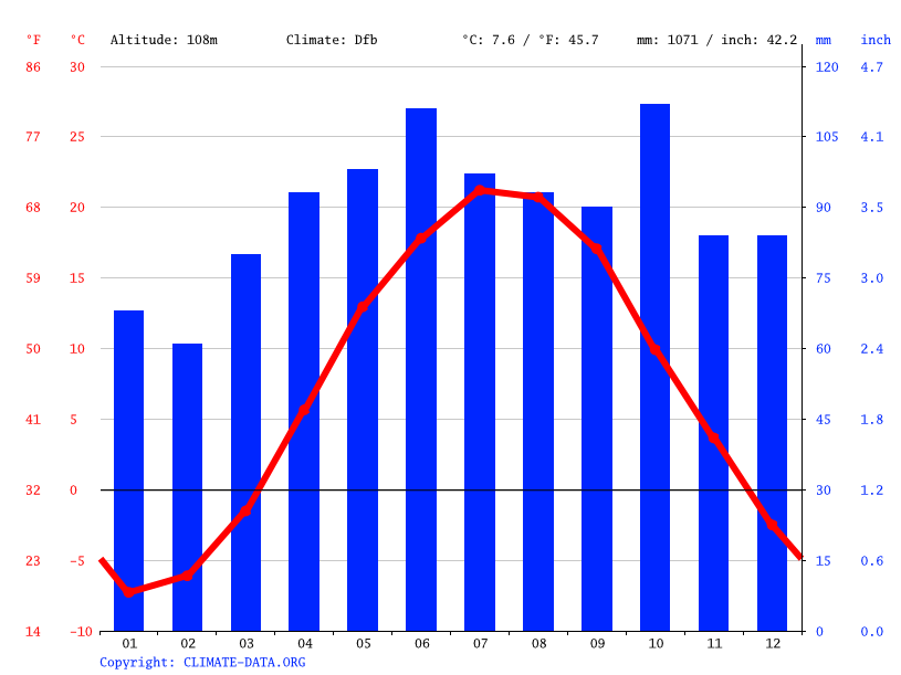 Peru climate Average Temperature, weather by month, Peru weather