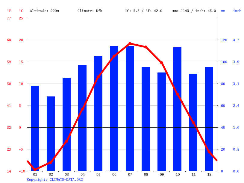 Clima Lyndon Temperatura, Climograma y Tabla climática para Lyndon