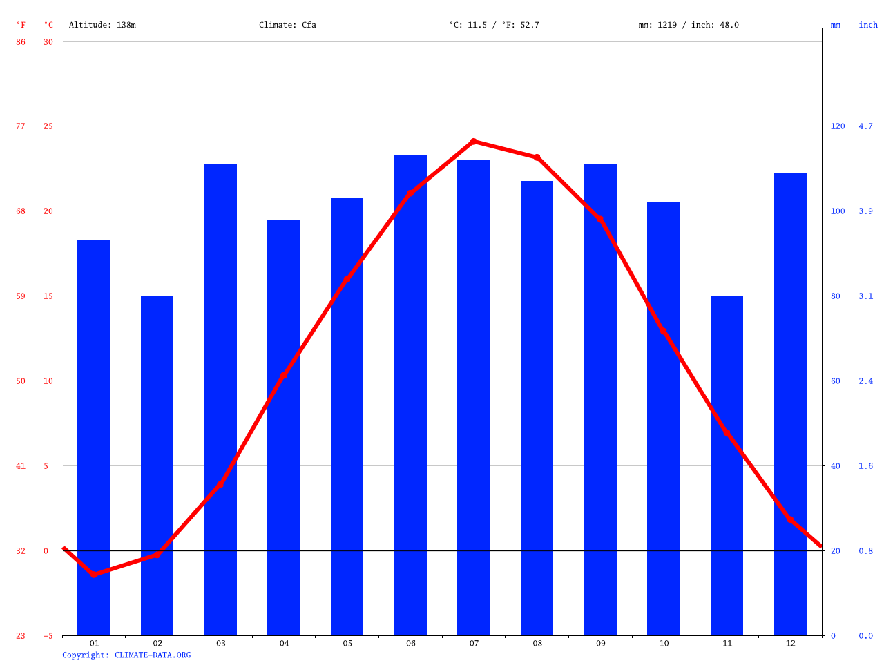 Bernardsville climate Average Temperature, weather by month