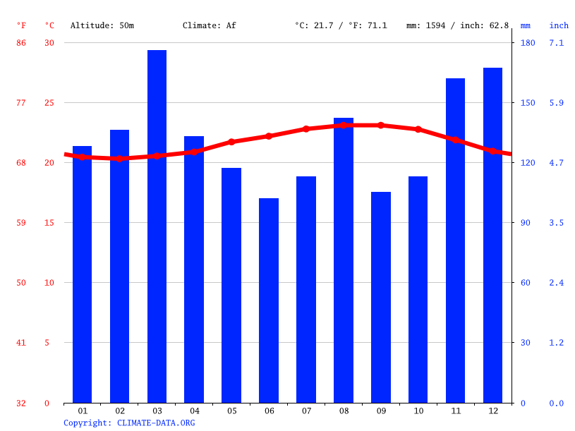 Hawaiian Paradise Park climate Average Temperature by month, Hawaiian