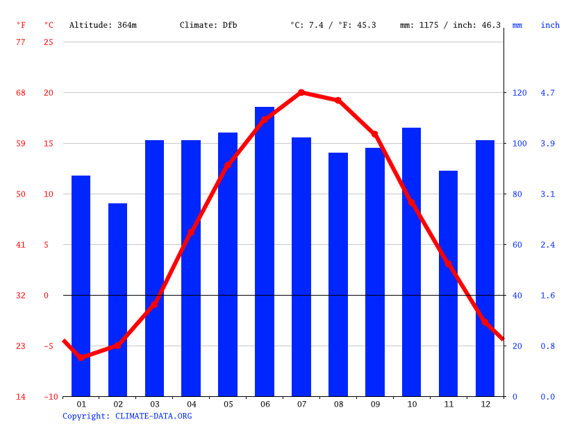 Milford climate Temperature Milford & Weather By Month