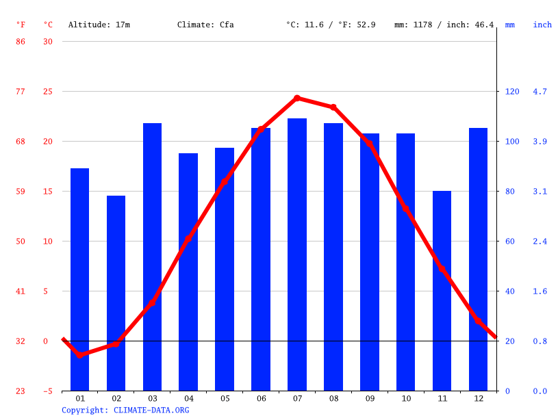 Rochelle Park climate Weather Rochelle Park & temperature by month