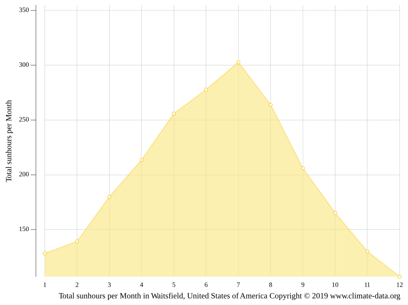 Waitsfield climate Weather Waitsfield & temperature by month