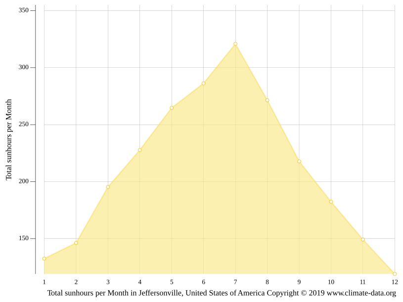 Jeffersonville climate Weather Jeffersonville & temperature by month