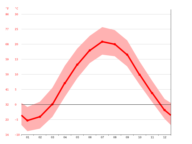 Jeffersonville climate Weather Jeffersonville & temperature by month