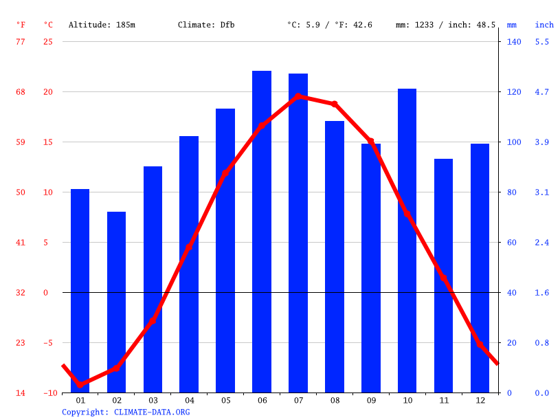 Barre climate Weather Barre & temperature by month