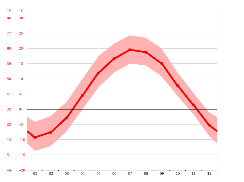 Barre climate Weather Barre & temperature by month