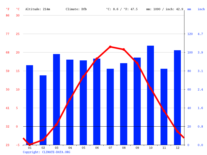 Hillsdale climate Weather Hillsdale & temperature by month