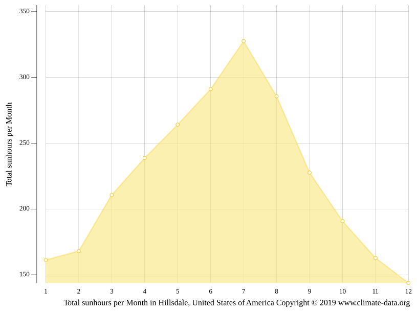 Hillsdale climate Weather Hillsdale & temperature by month