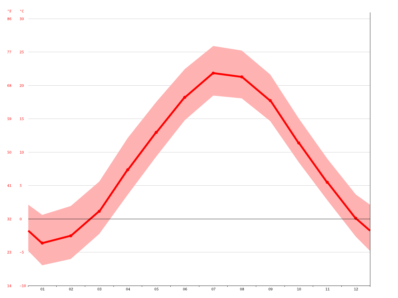 Greenland climate Average Temperature, weather by month, Greenland