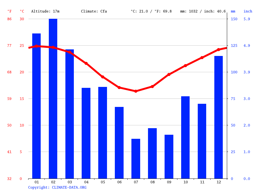 Rainbow Beach climate Average Temperature by month, Rainbow Beach