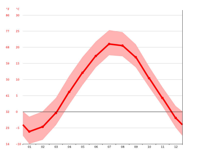 Lisbon climate Weather Lisbon & temperature by month